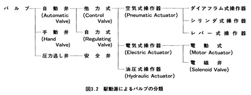 駆動源によるバルブの分類