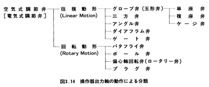 操作器出力軸の動作による分類