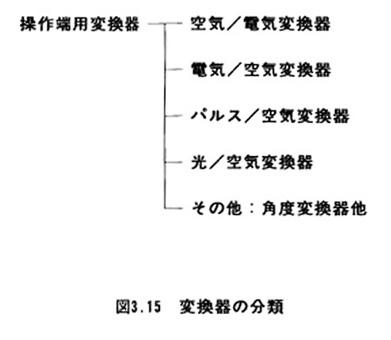 変換器の分類