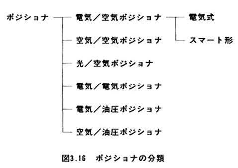 ポジショナの分類