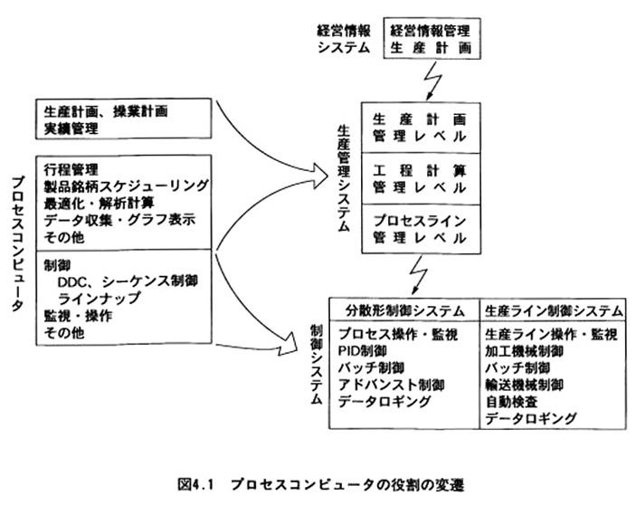 プロセスコンピュータの役割の変遷