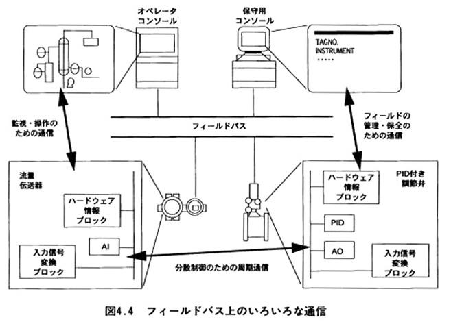 1-4-2 分散形制御システム：DCS（ディジタル計装制御システム）