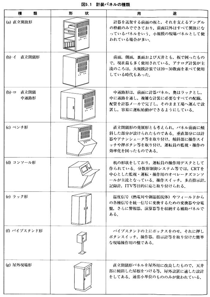 計装パネルの種類