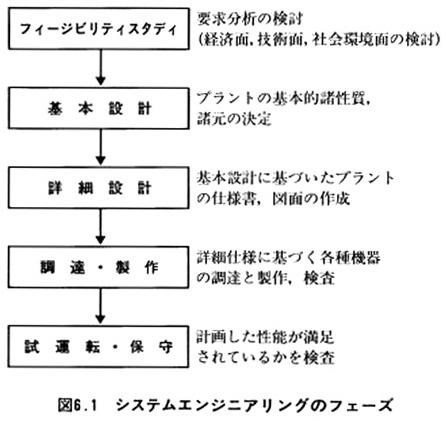 システムエンジニアリングのフェーズ