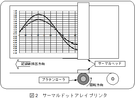 サーマルドットアレイプリンタの基本構造