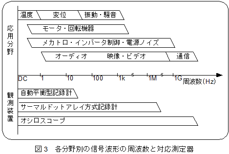 各分野別の信号波形の周波数と対応測定器