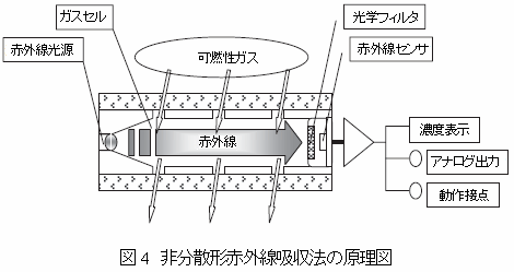 非分散形赤外線吸収法の原理図