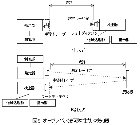 オープンパス法可燃性ガス検知器