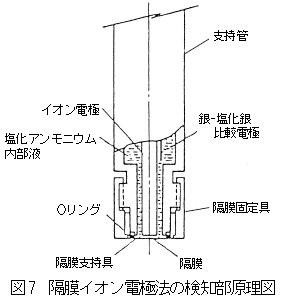 隔膜イオン電極法の検知部原理図