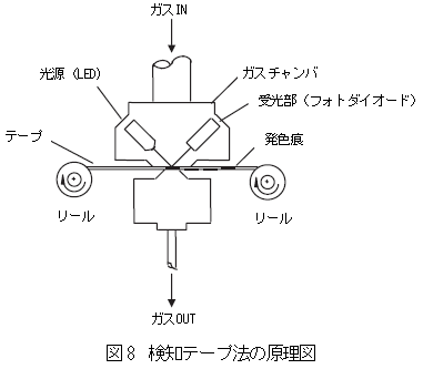 検知テープ法の原理図