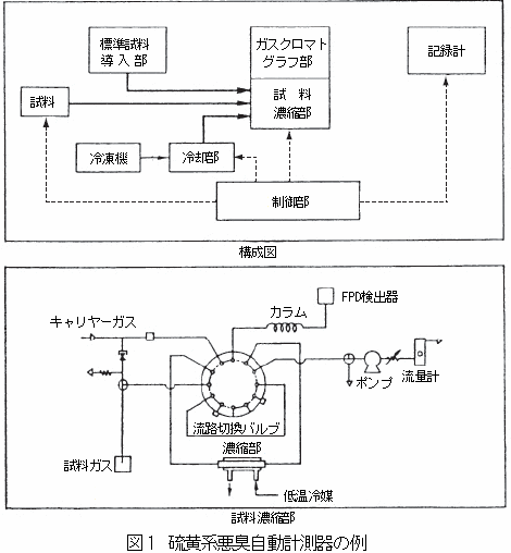 硫黄系悪臭自動計測器の例