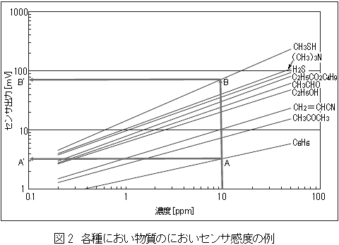 各種におい物質のにおいセンサ感度の例