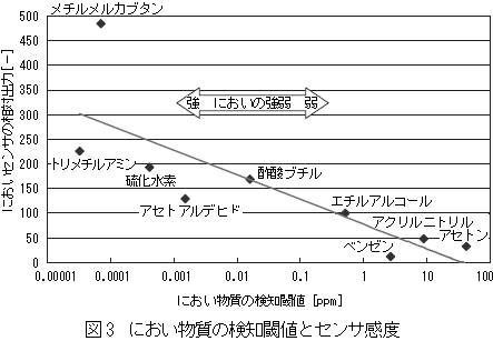 におい物質の検知閾値とセンサ感度