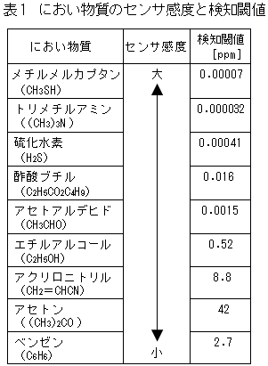 におい物質のセンサ感度と検知閾値