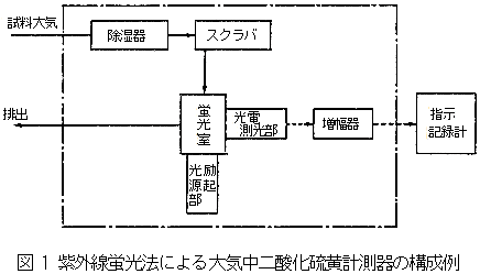 紫外線蛍光法による大気中二酸化硫黄計測器の構成例