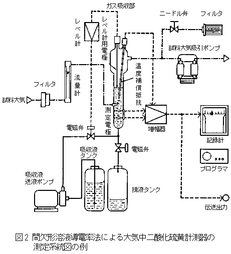 間欠形溶液導電率法による大気中二酸化硫黄自動計測器の測定系統図の例