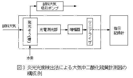 炎光光度検出法による大気中二酸化硫黄自動計測器の構成図の例