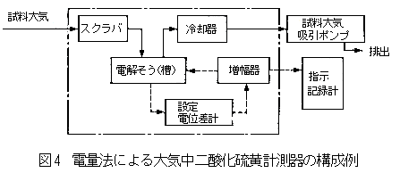 電量法による大気中二酸化硫黄自動計測器の構成図の例