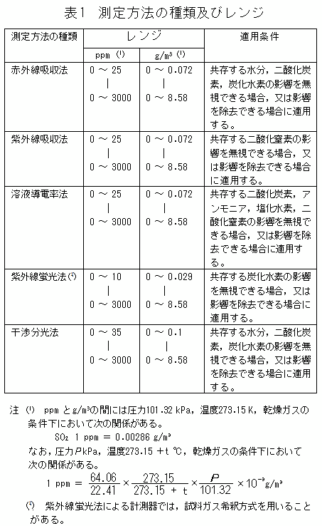 測定方法の種類およびレンジ