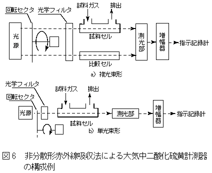 非分散形赤外線吸収法による大気中二酸化硫黄計測器の構成例