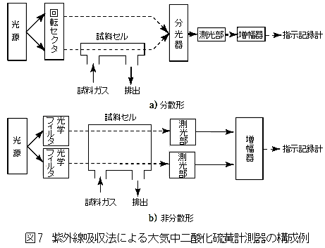 紫外線吸収法による大気中二酸化硫黄計測器の構成例