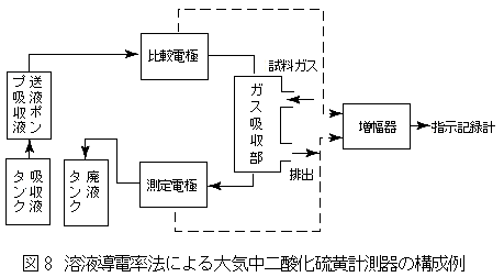 溶液導電率法による大気中二酸化硫黄計測器の構成例