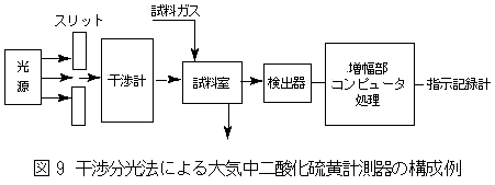 干渉分光法による大気中二酸化硫黄計測器の構成例