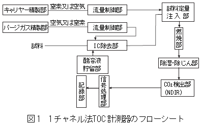 1チャネル法TOC計測器のフローシート