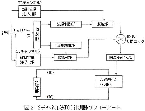 2チャネル法TOC計測器のフローシート