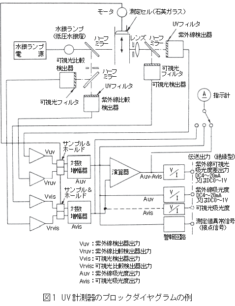 UV計測器のブロックダイヤグラムの例