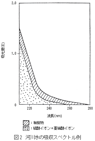 河川水の吸収スペクトル例