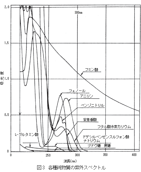 各種純物質の紫外スペクトル