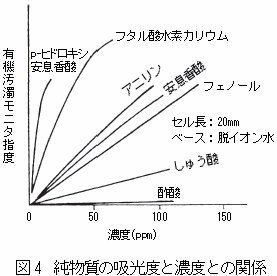 純物質の吸光度と濃度の関係図