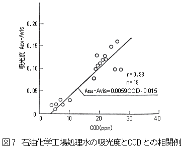 石油化学工場処理水の吸光度とCODの相関図