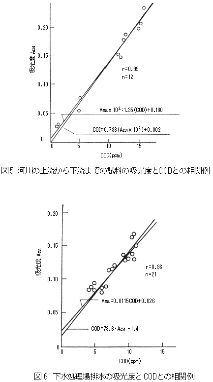 河川の上流から下流までの資料の吸光度とCODの相関、下水処理場の吸光度とCODの相関図