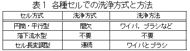 各種セルでの洗浄方式と方法の表