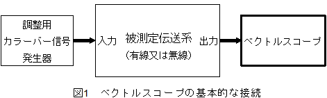 ベクトルスコープの基本的な接続