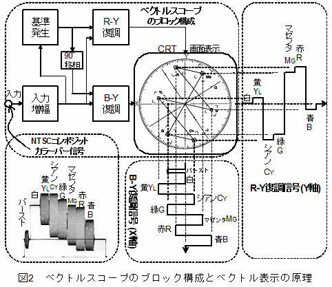 ベクトルスコープのブロック構成とベクトル表示の原理