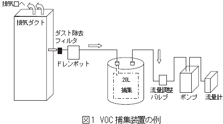 VOC捕集装置の例