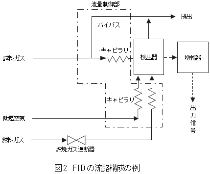 FIDの流路構成の例