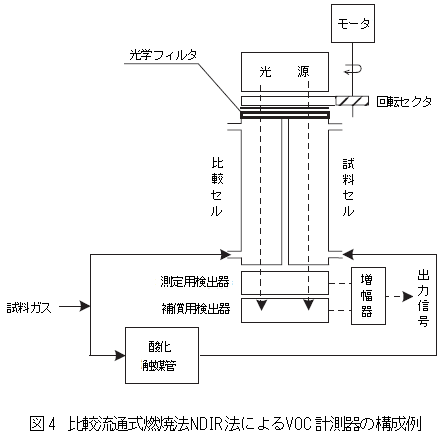 比較流通式燃焼法NDIR法によるVOC計測器の構成例