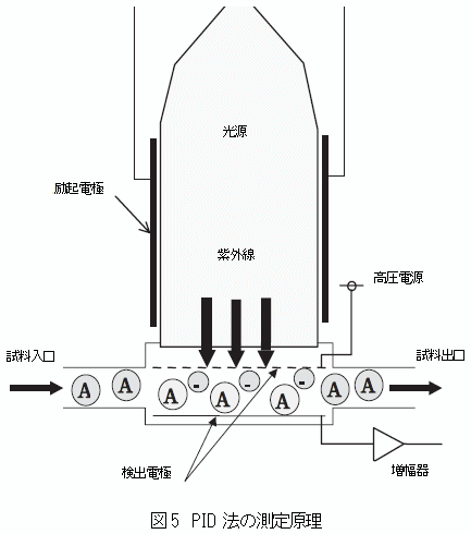 PID法の測定原理