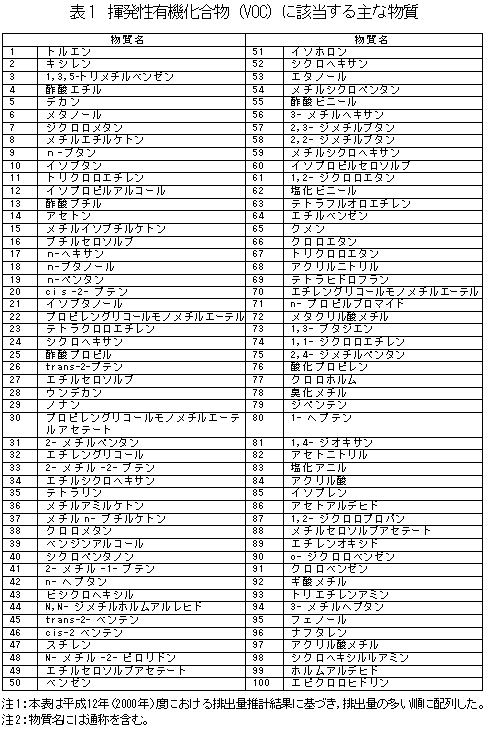 揮発性有機化合物（VOC）に該当する主な物質の表