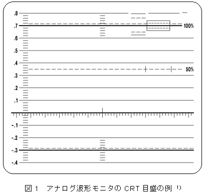 アナログ波形モニタのCRT目盛の例