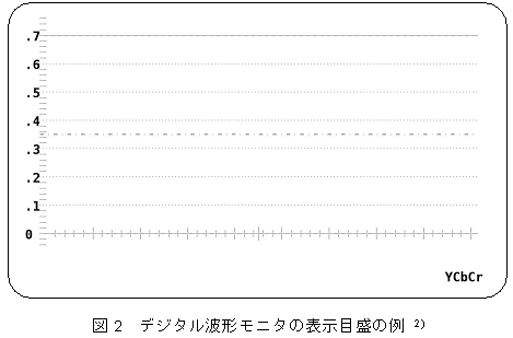 デジタル波形モニタの表示目盛の例